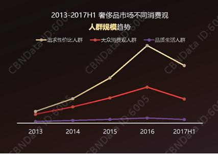 2013년~2017년 상반기 사치품 소비관별 소비자 규모(출처: 중국 리서치 회사 CBNData)