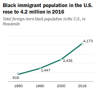 흑인 이민자들의 인구 증가율 (출처:  2016년 미국 센서스)