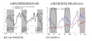 IMF, 한국등 신흥국 자본 유입 급격히 둔화.."유연한 환율제도등 대책 필요"