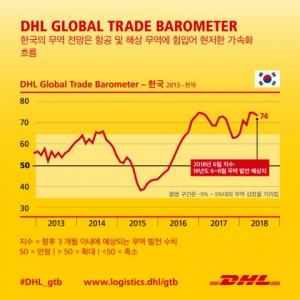 DHL “한국, 2018년 3분기 무역 성장 가속화할 전망”