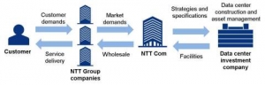 NTT 커뮤니케이션즈, 데이터센터 사업 강화