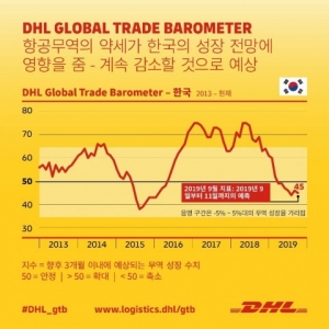 한국 무역, 미중무역분쟁등으로 하락세 이어갈 듯..DHL 조사