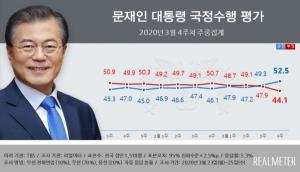 문대통령 국정수행 평가 지지도 52%.. 비례, 더불어시민당-미래한국당 박빙