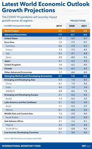 IMF "코로나 여파, 대공황 이후 최악의 경기 침체".." 한국, OECD국중 성장률 가장 높아"