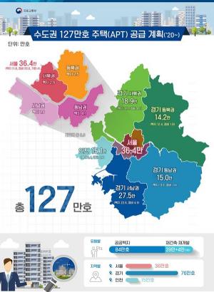 국토부, 수도권 공급 127만 가구중 절반, 경기 남부 및 인천에 공급