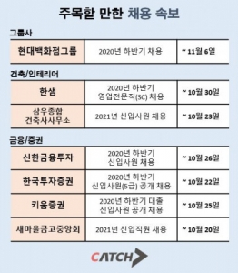 현대백화점그룹, 한샘, 키움증권등 증권사 공개채용 나서