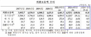 한국은행 “4월말 외환보유액 전달 대비 61억 8000증가” 사상 최대치 경신