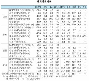 한국은행 기준 금리 0.50% 동결, “GDP성장률 전망.. 당초 기대치보다 높은 4%”