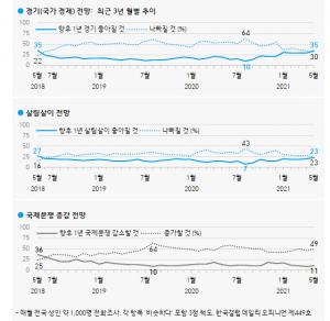 경기 좋아질 것 낙관론 3년만에 우세..한국갤럽 "코로나 백신 접종 기대감, 경제성과등 긍정 평가"