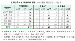 한국거래소 “유가증권 상장법인 215사  기업지배구조보고서 공시 완료”