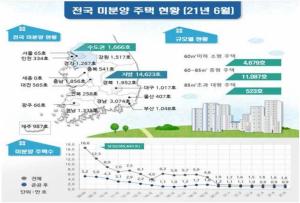 6월말 전국 미분양 주택 16,289호, 전월 대비 4.0% 증가