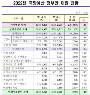 국방예산 55.2조원 4.5% 증가.."경항모, 군 장병 복지등 예산 편성"