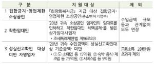 국세청, 자영업자`소상공인 136만명 종소세 중간 예납 3개월 연장