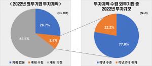 한국 진출 외국 기업, 올해 투자 계획 '소극적'..'코로나등 경기상황 악화' 이유
