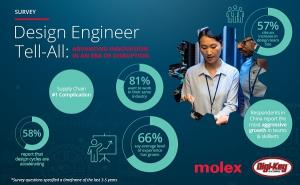 몰렉스, 세계 설계 엔지니어 대상 설계 혁신 설문 조사 결과 발표