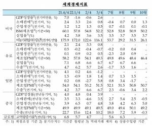 한국은행 기준금리 3.25%로 0.25%p인상