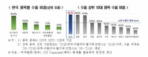 한국 수출 품목 집중도, 세계 10대 수출국 중 가장 높아..'품목' 및 '미중 편중' 대책 필요