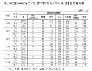 김학용 의원 "열차 내 폭력·성범죄 급증, 작년 '철도범죄' 3000건 역대 최다"