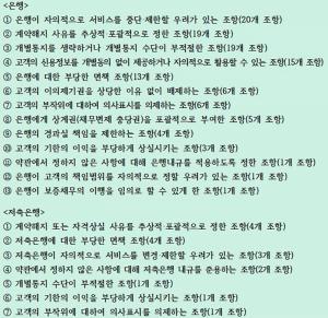 "소비자에게 불리한 은행 약관 129개 조항 시정"..공정위