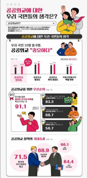 한국국제교류재단, 국민 10명 중 8명 '공공외교 중요'