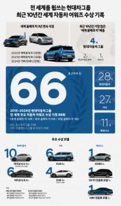현대자동차그룹, E-GMP 기반 전기차로 3년 동안 연속 세계 올해의 차 선정