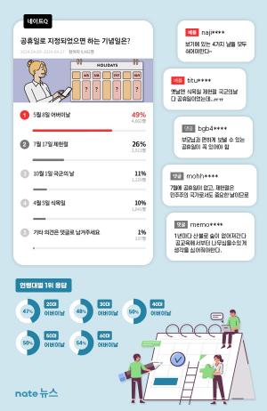 네이트 이용자 9,482명 설문,  네티즌 49% ,“5월 8일 어버이날 공휴일 되어야”